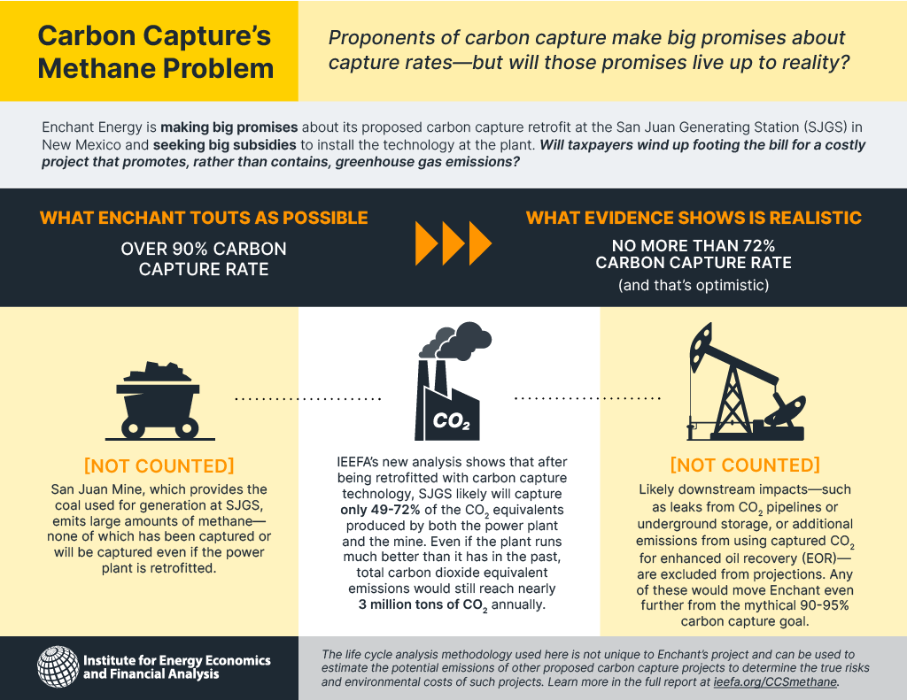 Infographic Carbon capture's methane problem IEEFA